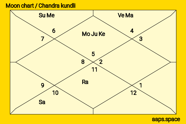 Yash Chopra chandra kundli or moon chart